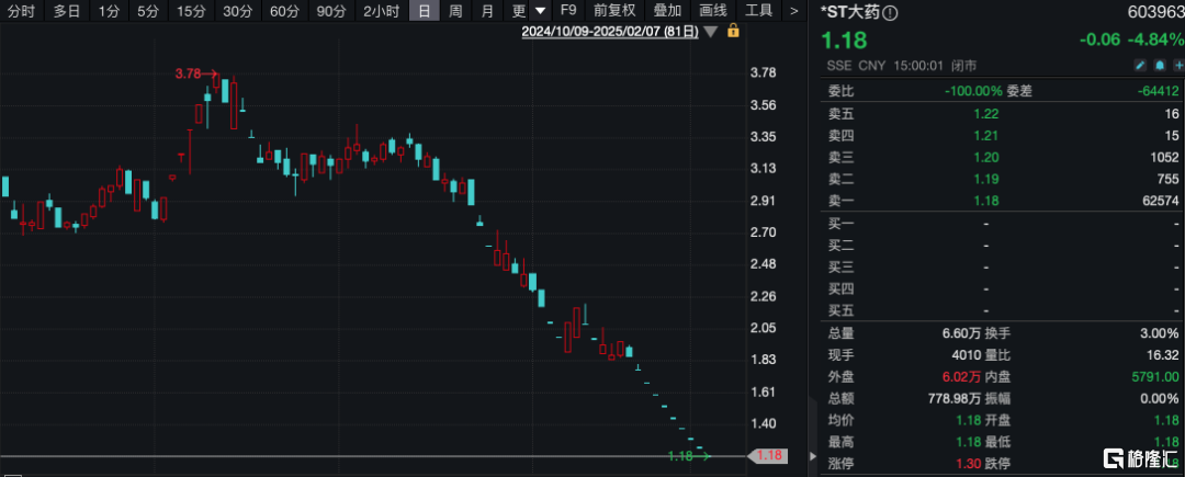 又是一地鸡毛,*ST大药难自救,A股“市值退”再添新案例