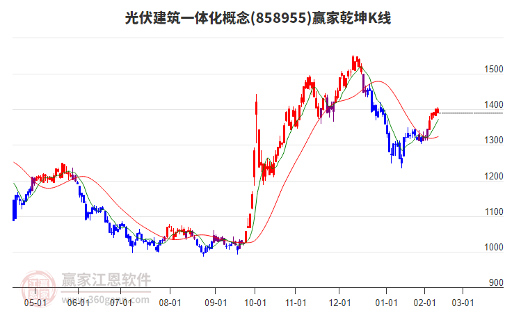858955光伏建筑一体化赢家乾坤K线工具 858955光伏建筑一体化赢家乾坤K线工具