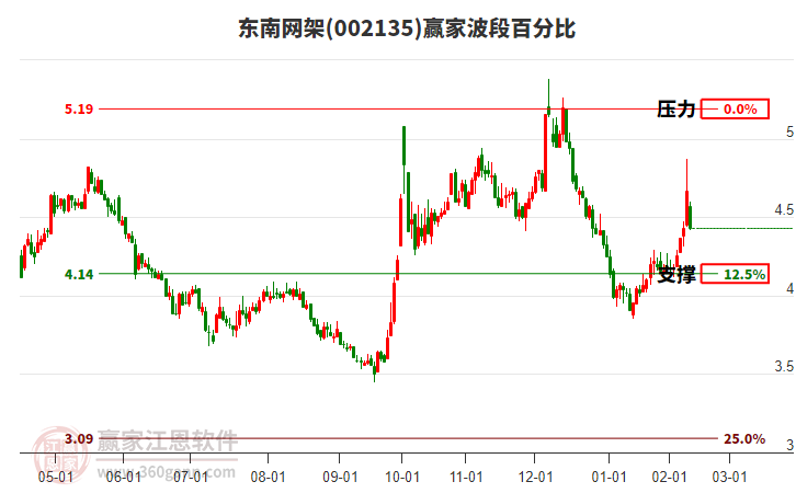 002135东南网架波段百分比工具 002135东南网架波段百分比工具