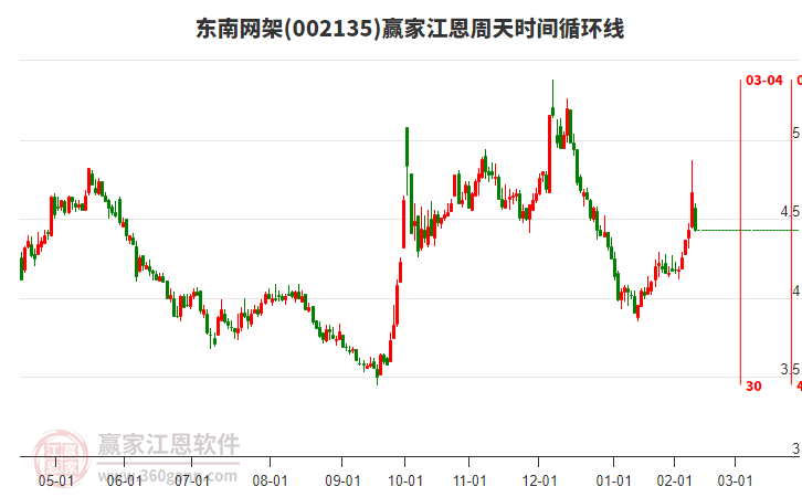 002135东南网架江恩周天时间循环线工具 002135东南网架江恩周天时间循环线工具