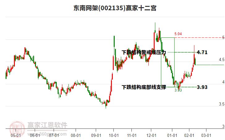 002135东南网架赢家十二宫工具 002135东南网架赢家十二宫工具