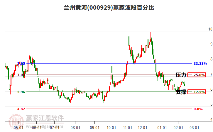 000929兰州黄河波段百分比工具 000929兰州黄河波段百分比工具