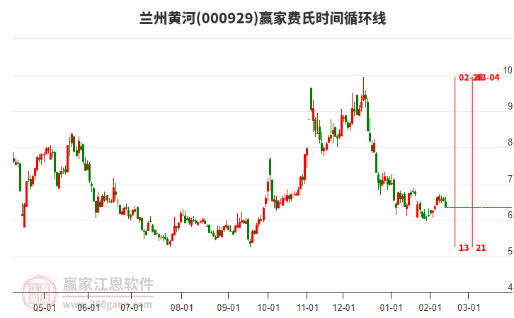 000929兰州黄河费氏时间循环线工具 000929兰州黄河费氏时间循环线工具