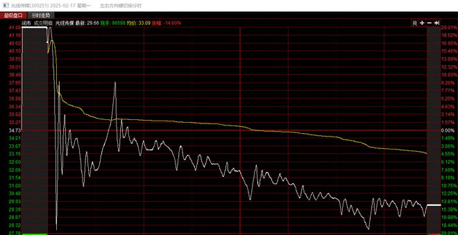 成交超220亿元股价大跌近15%,光线传媒套了多少散户?