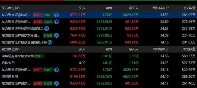成交超220亿元股价大跌近15%,光线传媒套了多少散户?