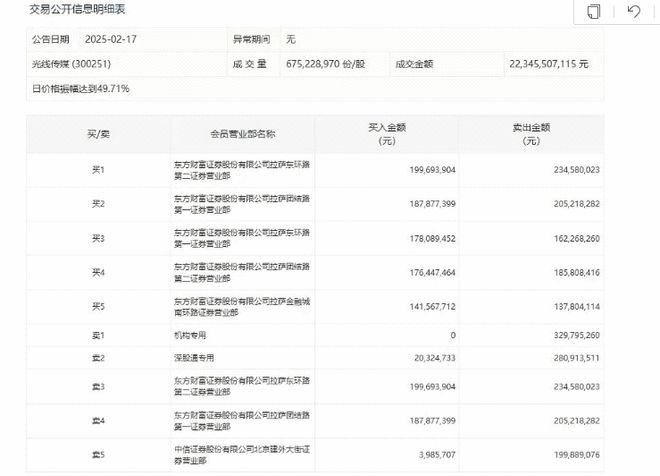 成交超220亿元股价大跌近15%,光线传媒套了多少散户?