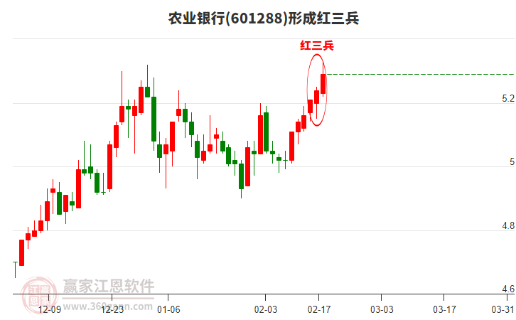 601288农业银行形成顶部红三兵形态 601288农业银行形成顶部红三兵形态
