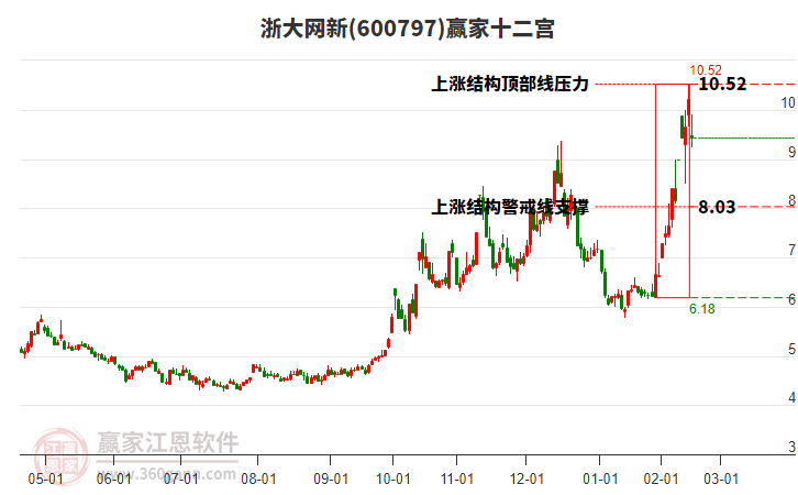 600797浙大网新赢家十二宫工具 600797浙大网新赢家十二宫工具