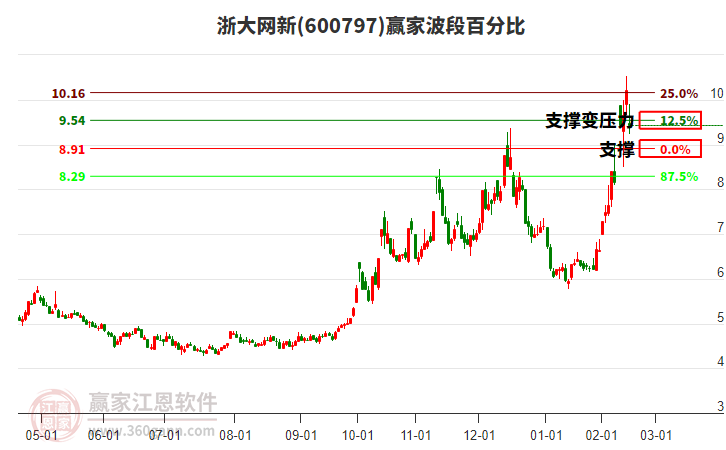 600797浙大网新波段百分比工具 600797浙大网新波段百分比工具