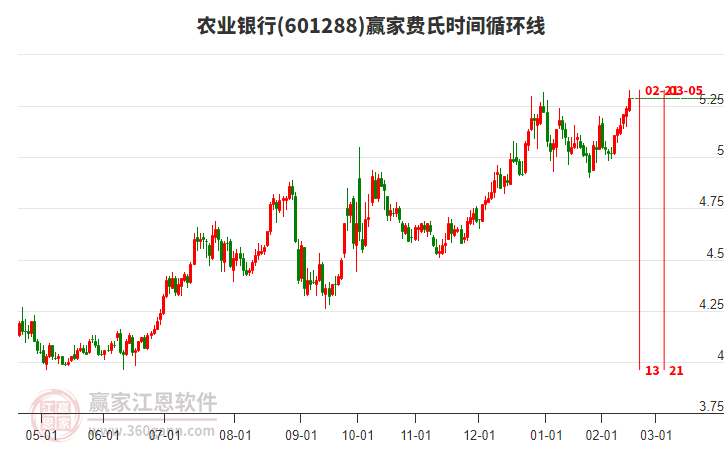 601288农业银行费氏时间循环线工具 601288农业银行费氏时间循环线工具