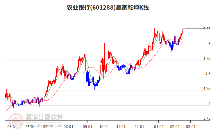 601288农业银行赢家乾坤K线工具 601288农业银行赢家乾坤K线工具