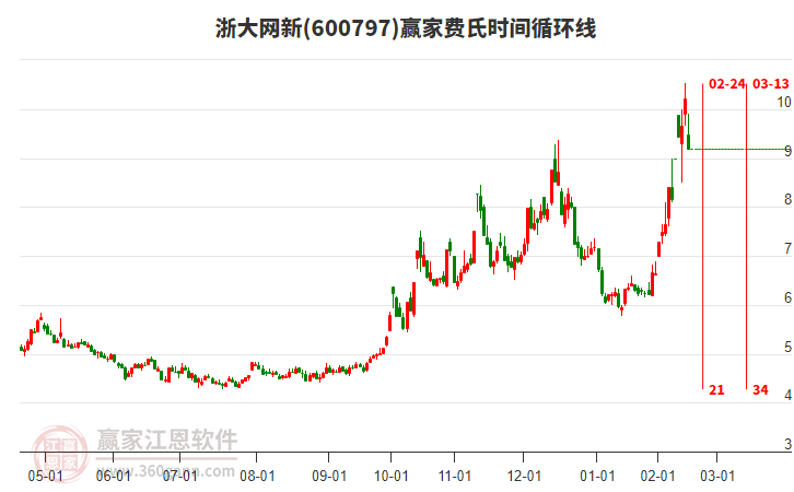 600797浙大网新费氏时间循环线工具 600797浙大网新费氏时间循环线工具