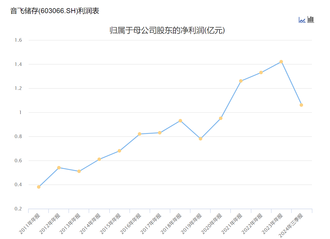 音飞储存上市十年首次发生亏损