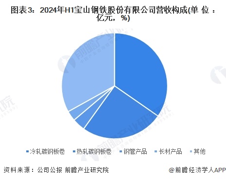 ͼ32024H1ɽɷ޹˾Ӫչ(λԪ%)