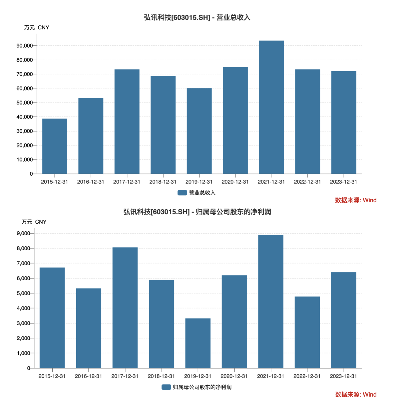 ��Ѷ�Ƽ�����ҵ�����