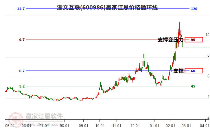 600986浙文互联江恩价格循环线工具 600986浙文互联江恩价格循环线工具
