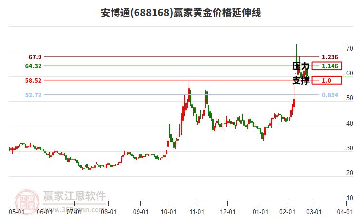 688168安博通黄金价格延伸线工具 688168安博通黄金价格延伸线工具