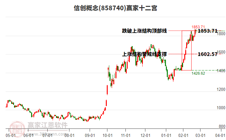 858740信创赢家十二宫工具 858740信创赢家十二宫工具