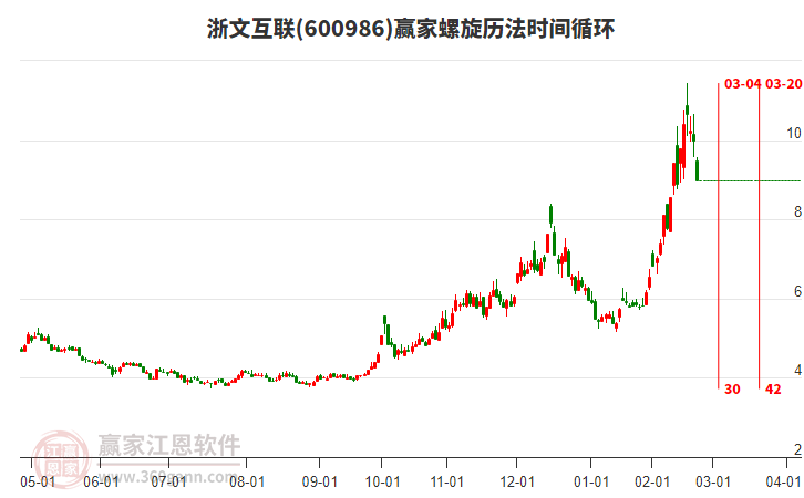 600986浙文互联螺旋历法时间循环工具 600986浙文互联螺旋历法时间循环工具