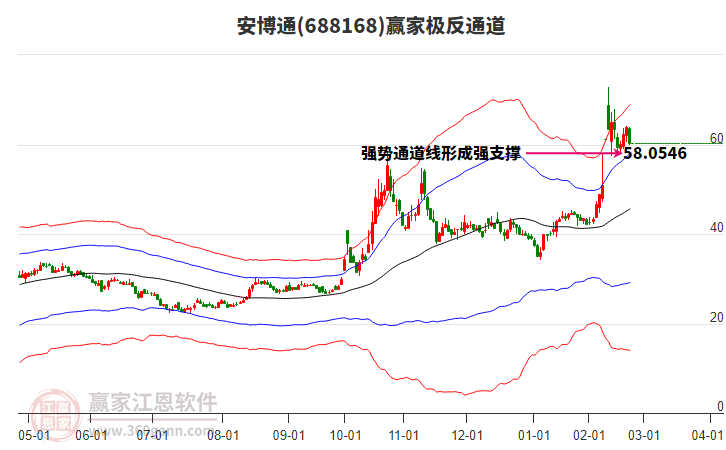 688168安博通赢家极反通道工具 688168安博通赢家极反通道工具