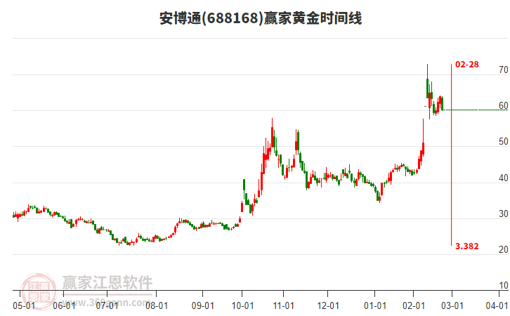 688168安博通黄金时间周期线工具 688168安博通黄金时间周期线工具
