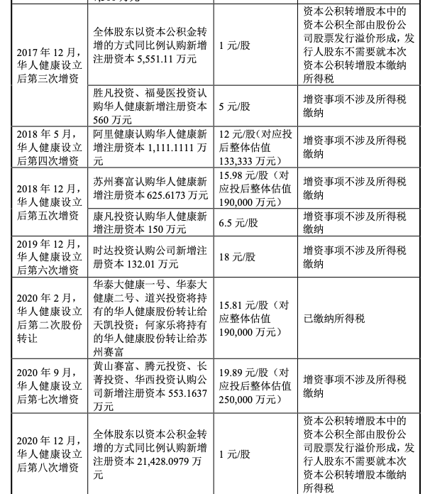 图片来源:华人健康一轮审核问询回复函