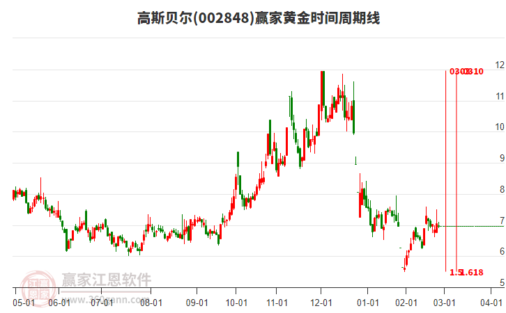002848高斯贝尔黄金时间周期线工具 002848高斯贝尔黄金时间周期线工具