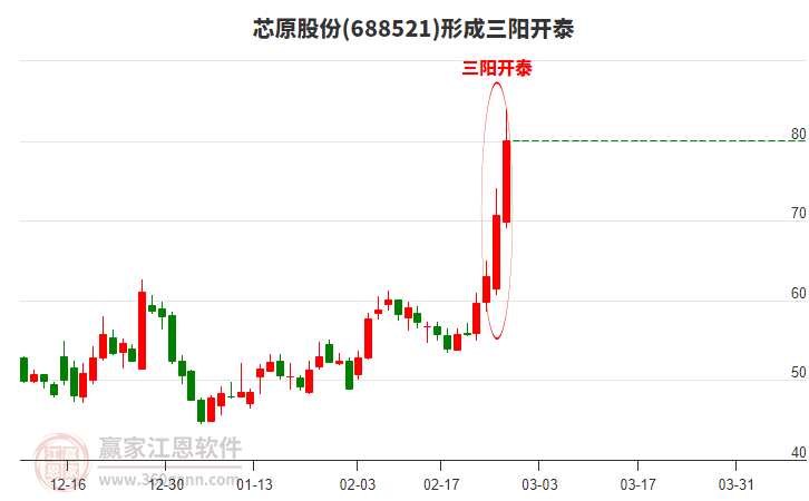 芯原股份(688521)形成顶部三阳开泰形态 芯原股份(688521)形成顶部三阳开泰形态
