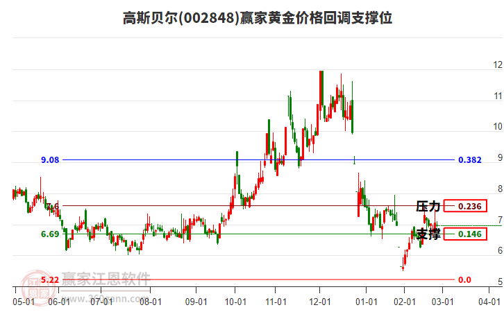 002848高斯贝尔黄金价格回调支撑位工具 002848高斯贝尔黄金价格回调支撑位工具