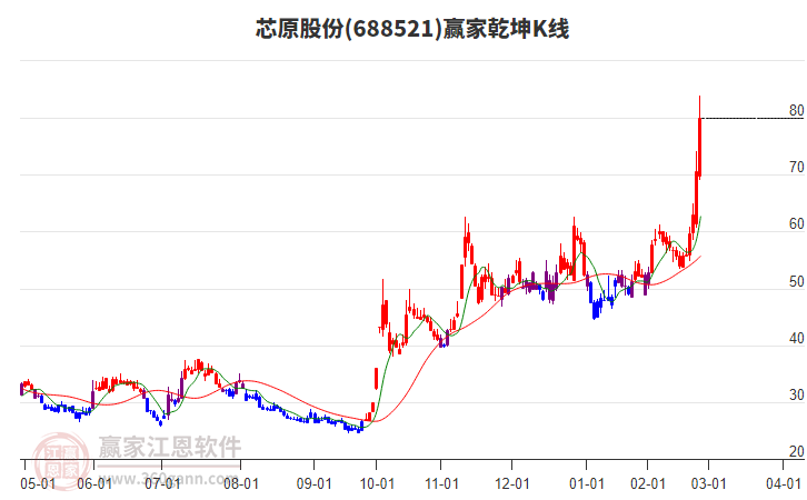 688521芯原股份赢家乾坤K线工具 688521芯原股份赢家乾坤K线工具