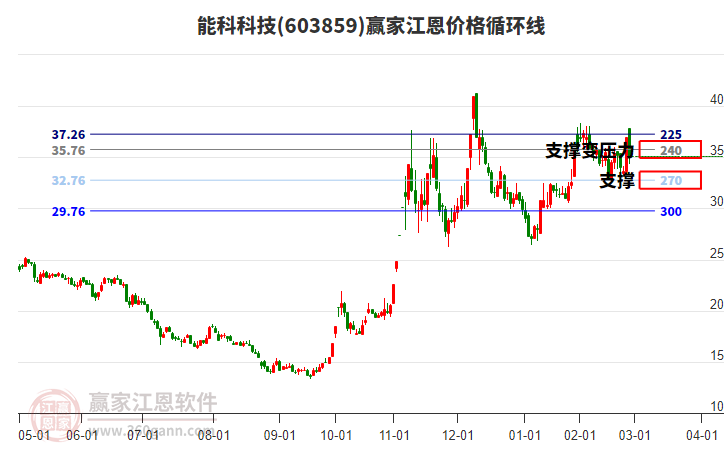 603859能科科技江恩价格循环线工具 603859能科科技江恩价格循环线工具