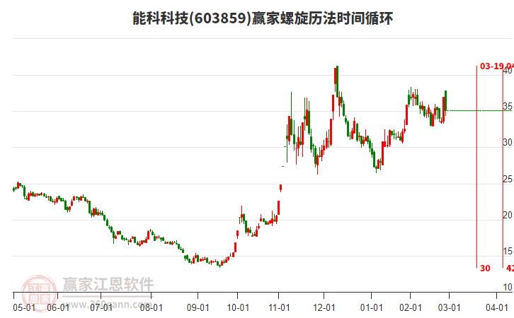 603859能科科技螺旋历法时间循环工具 603859能科科技螺旋历法时间循环工具