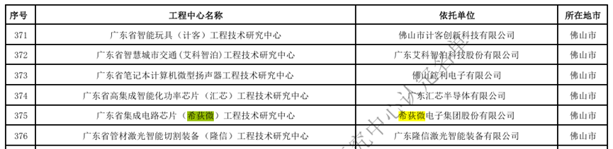 ϣݶ΢϶Ϊ㶫ʡɵ·оƬ̼о