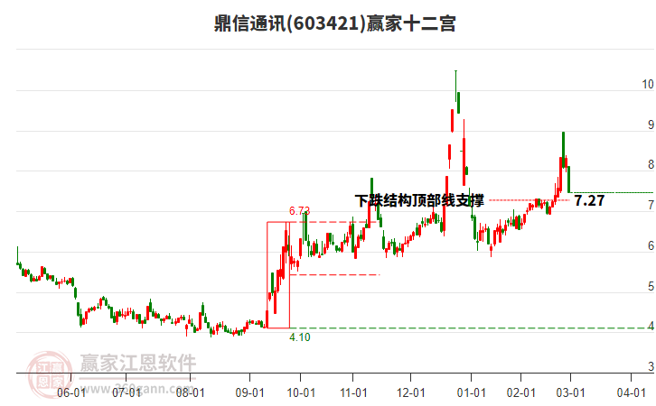 603421鼎信通讯赢家十二宫工具 603421鼎信通讯赢家十二宫工具