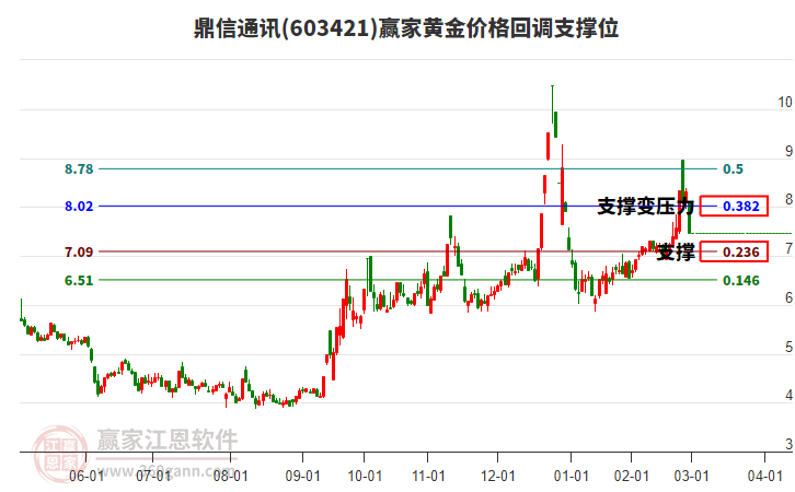 603421鼎信通讯黄金价格回调支撑位工具 603421鼎信通讯黄金价格回调支撑位工具