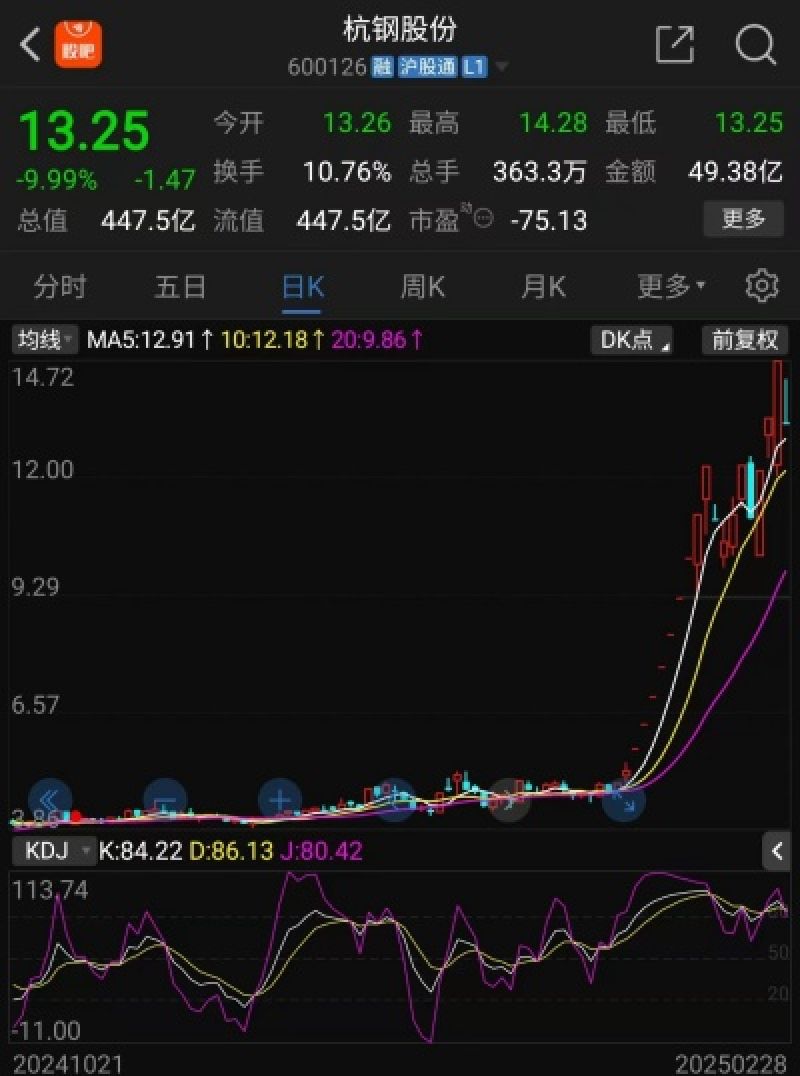 市场情绪退潮,杭钢股份跌停!17天13个涨停板,基本面如何? 市场情绪退潮,杭钢股份跌停!17天13个涨停板,基本面如何?