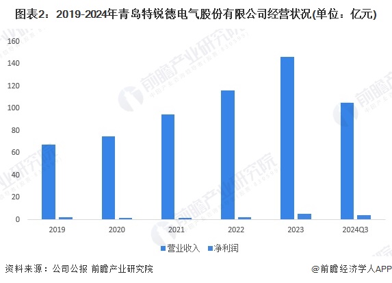 ͼ22019-2024ൺµɷ޹˾Ӫ״(λԪ)