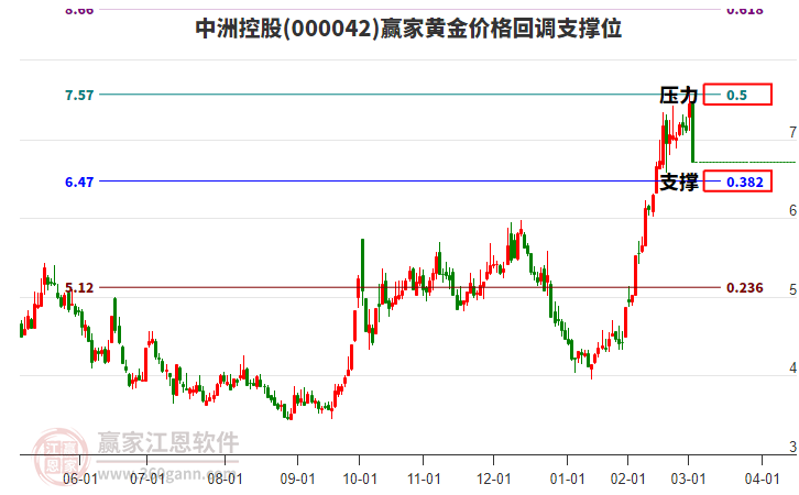 000042޿عɻƽ۸ص֧λ