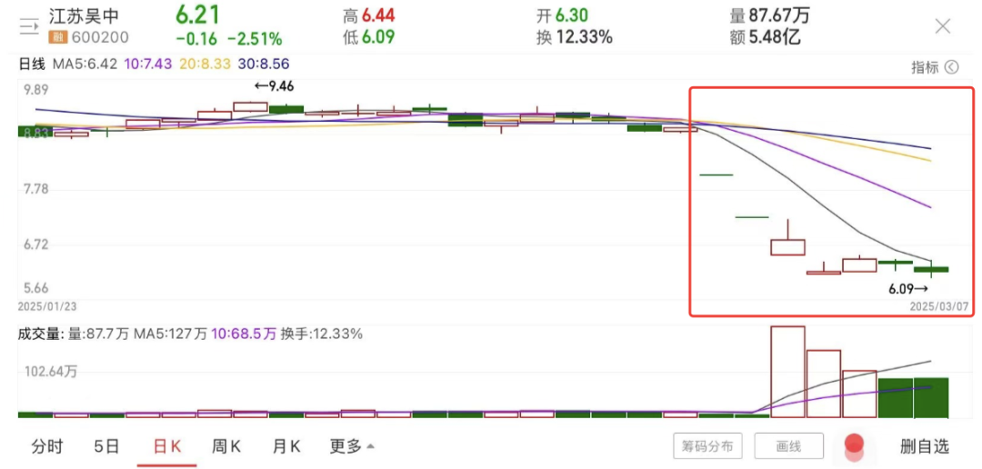“童颜针”大卖抵不过黑天鹅?一封立案告知书搞崩股价,江苏吴中市值一周缩水30%