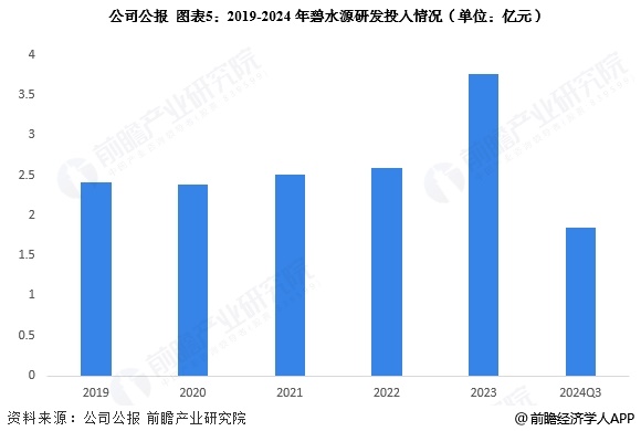 ͼ52019-2024ˮԴзͶ(λԪ)