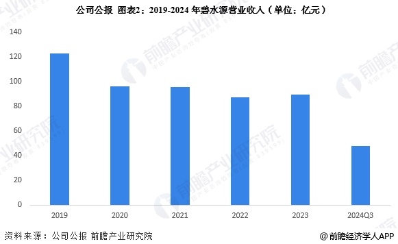 ͼ22019-2024ˮԴӪҵ(λԪ)