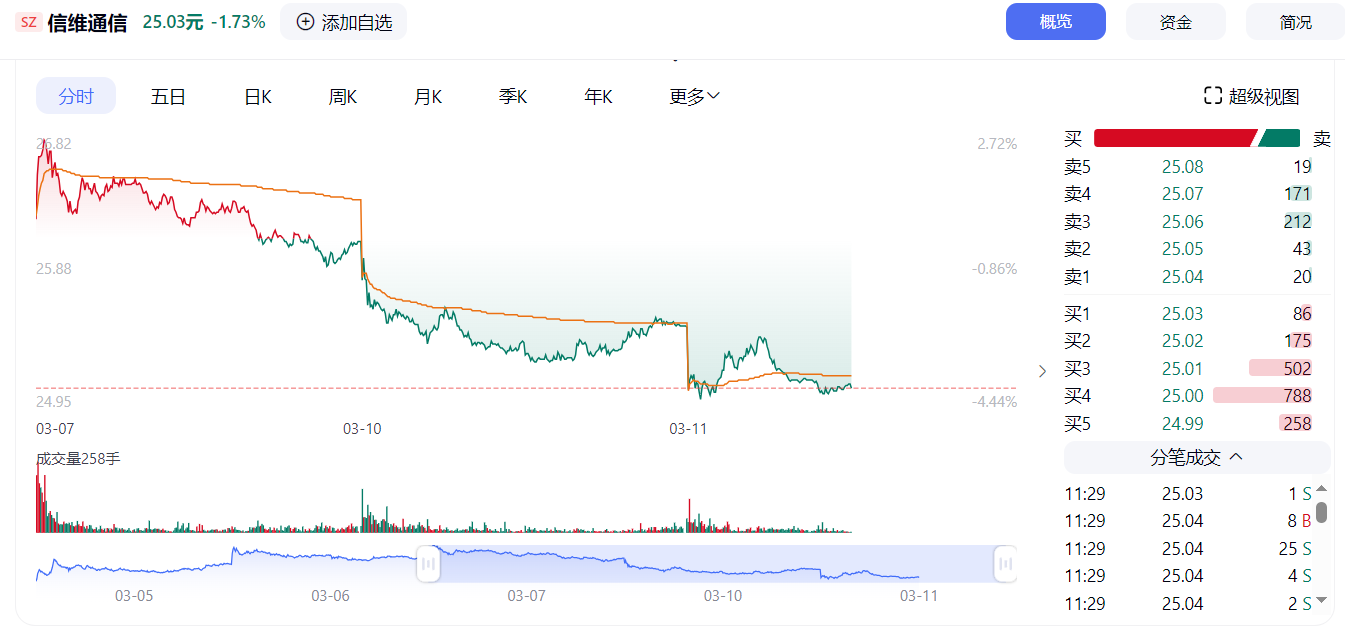 信维通信市值震荡探因:产品市场双承压下的发展瓶颈剖析(2)