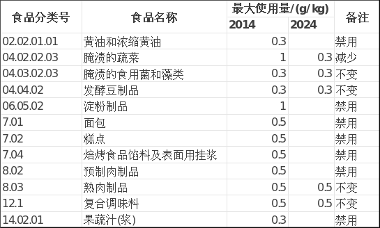 ԴʳƷȫұ׼ʳƷӼʹñ׼20142024֮