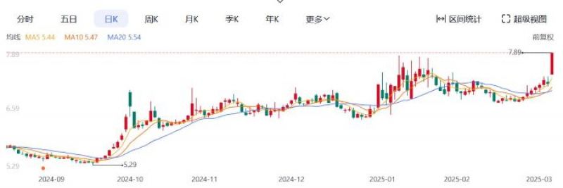 四万股民熬出头?停牌前涨停,厦门港务重大资产重组方案拟10个交易日内披露 四万股民熬出头?停牌前涨停,厦门港务重大资产重组方案拟10个交易日内披露