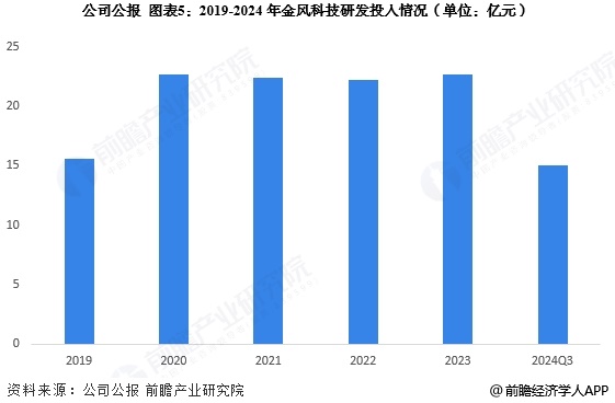 图表5:2019-2024年金风科技研发投入情况(单位:亿元)