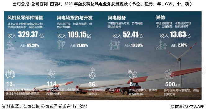 图表4:2023年金发科技风电业务发展现状(单位:亿元,年,GW,个,项)