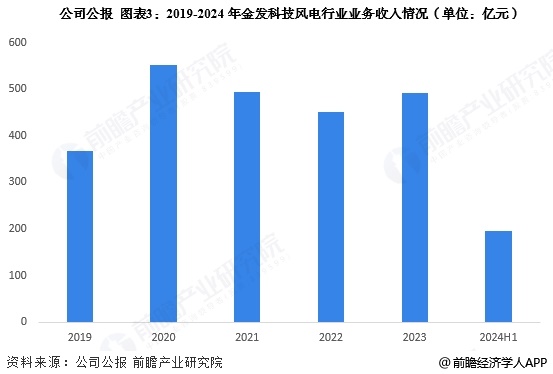 图表3:2019-2024年金发科技风电行业业务收入情况(单位:亿元)