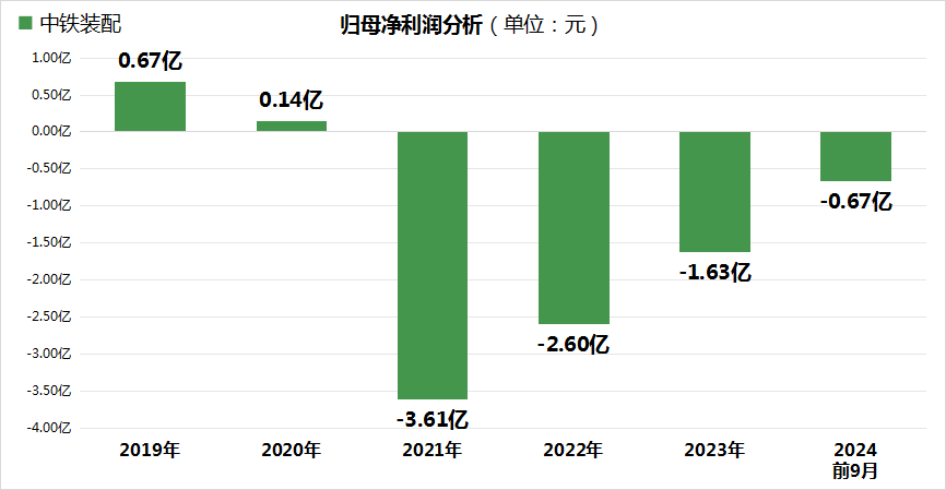 中铁装配上市十年:市值翻倍至42亿,2023年营收回升但仍陷亏损困境