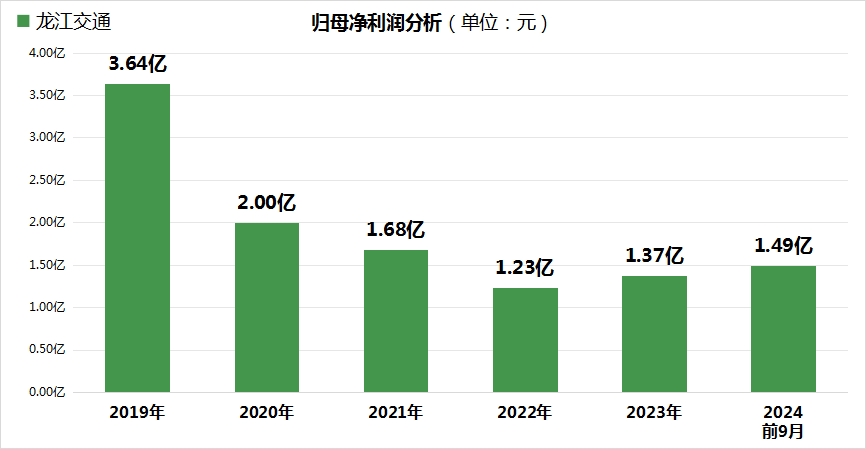 龙江交通上市15周年市值缩水近两成路费收入近五年波动明显