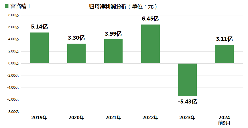 富临精工上市十周年市值跃升10倍至278亿 2023年业绩首现亏损